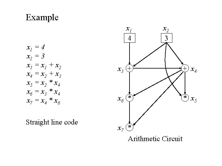Example x 1 4 x 1 = 4 x 2 = 3 x 3 Example x 1 4 x 1 = 4 x 2 = 3 x 3