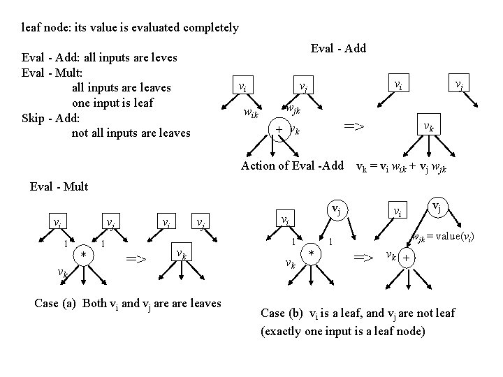 leaf node: its value is evaluated completely Eval - Add: all inputs are leves leaf node: its value is evaluated completely Eval - Add: all inputs are leves