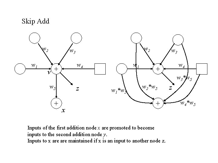 Skip Add w 2 w 1 w 2 w 3 w 4 v + Skip Add w 2 w 1 w 2 w 3 w 4 v +