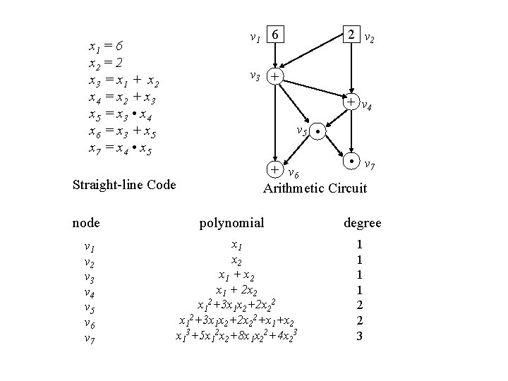 x 1 = 6 x 2 = 2 x 3 = x 1 + x 1 = 6 x 2 = 2 x 3 = x 1 +