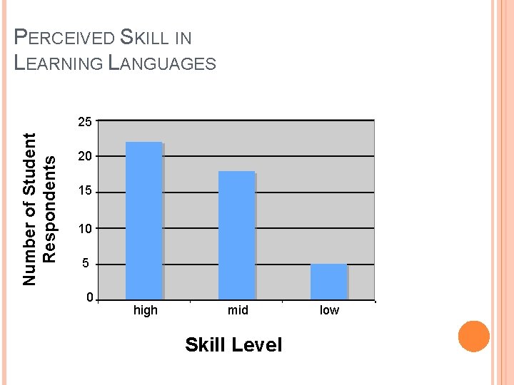 PERCEIVED SKILL IN LEARNING LANGUAGES Number of Student Respondents 25 20 15 10 5