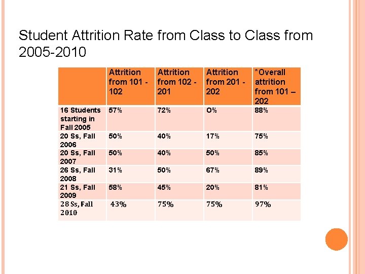 Student Attrition Rate from Class to Class from 2005 -2010 16 Students starting in