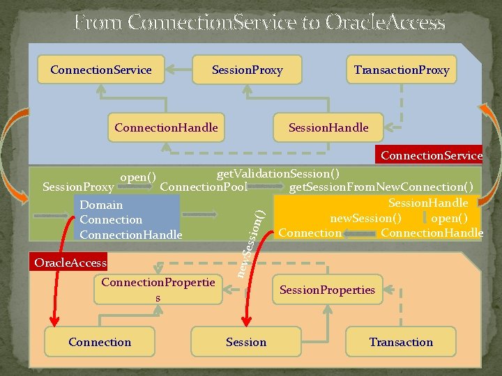 From Connection. Service to Oracle. Access Connection. Service Session. Proxy Connection. Handle Transaction. Proxy