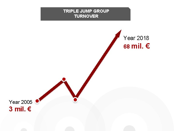 TRIPLE JUMP GROUP TURNOVER Year 2018 68 mil. Year 2005 3 mil. € €