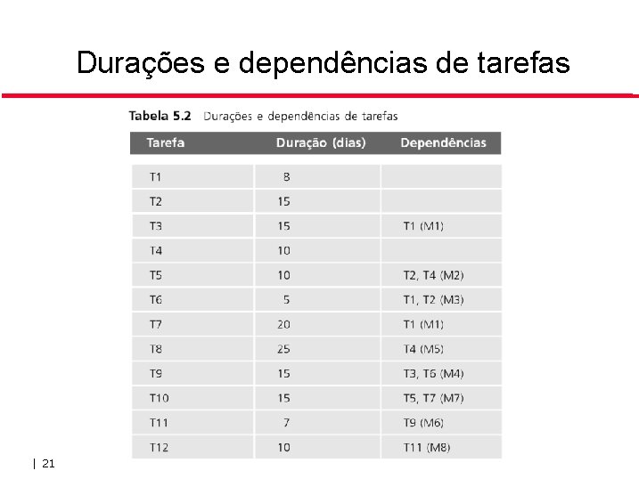 Durações e dependências de tarefas | 21 Durações e dependências de tarefas | 21