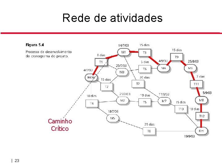 Rede de atividades Caminho Crítico | 23 