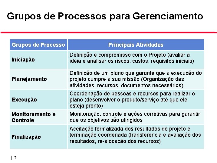 Grupos de Processos para Gerenciamento Grupos de Processo Principais Atividades Iniciação Definição e compromisso