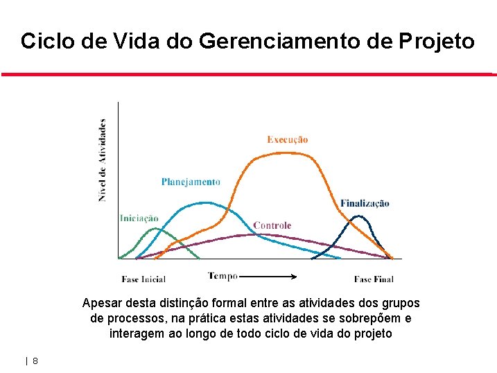 Ciclo de Vida do Gerenciamento de Projeto Apesar desta distinção formal entre as atividades