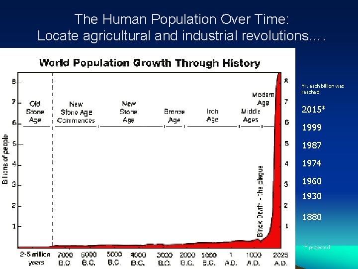 The Human Population Over Time: Locate agricultural and industrial revolutions…. Yr. each billion was