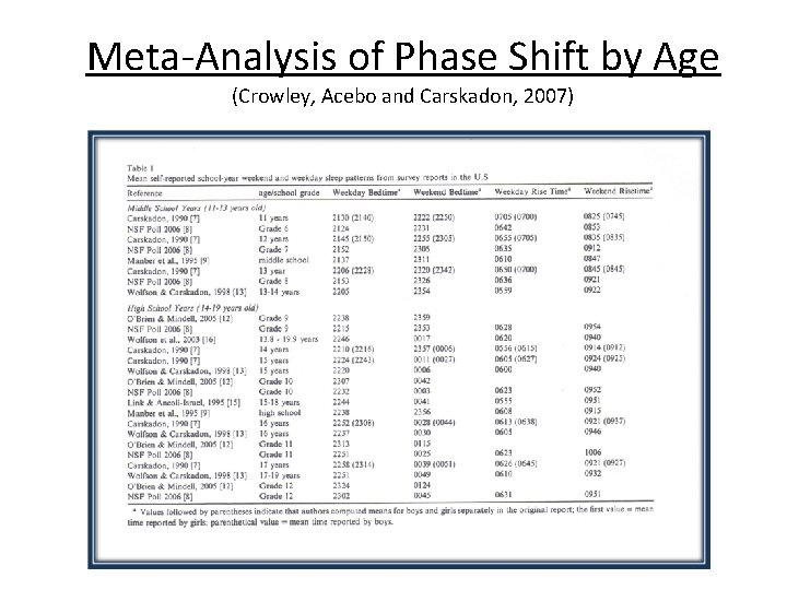 Meta-Analysis of Phase Shift by Age (Crowley, Acebo and Carskadon, 2007) 