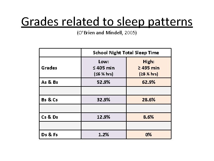 Grades related to sleep patterns (O’Brien and Mindell, 2005) School Night Total Sleep Time