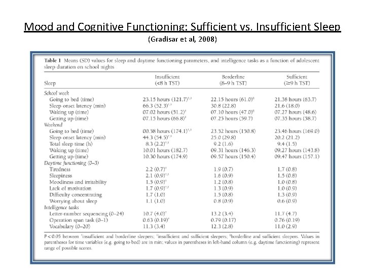 Mood and Cognitive Functioning: Sufficient vs. Insufficient Sleep (Gradisar et al, 2008) 
