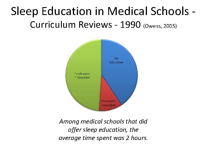 Sleep Education in Medical Schools - Curriculum Reviews - 1990 (Owens, 2005) Among medical
