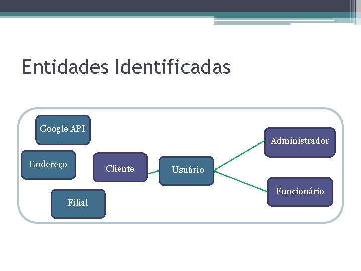 Entidades Identificadas Google API Endereço Usuário Cliente Administrador Usuário Funcionário Filial 