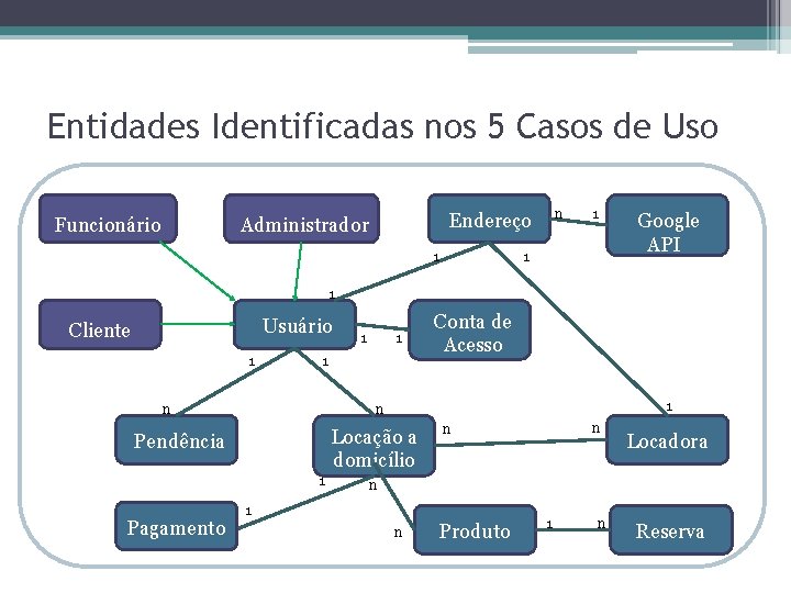 Entidades Identificadas nos 5 Casos de Uso Funcionário n Endereço Administrador 1 1 1