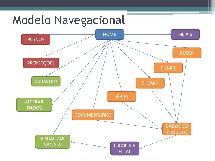 Modelo Navegacional 