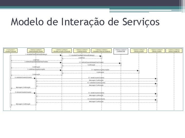 Modelo de Interação de Serviços 