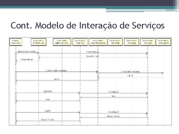 Cont. Modelo de Interação de Serviços 