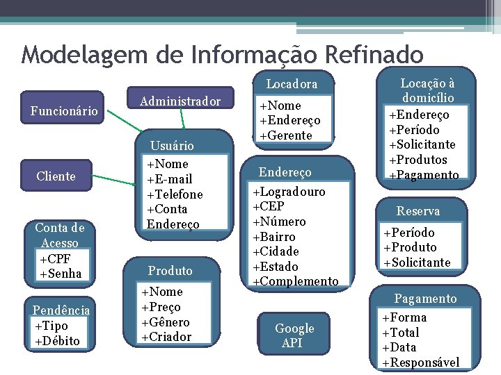 Modelagem de Informação Refinado Locadora Funcionário Cliente Conta de Acesso +CPF +Senha Pendência +Tipo