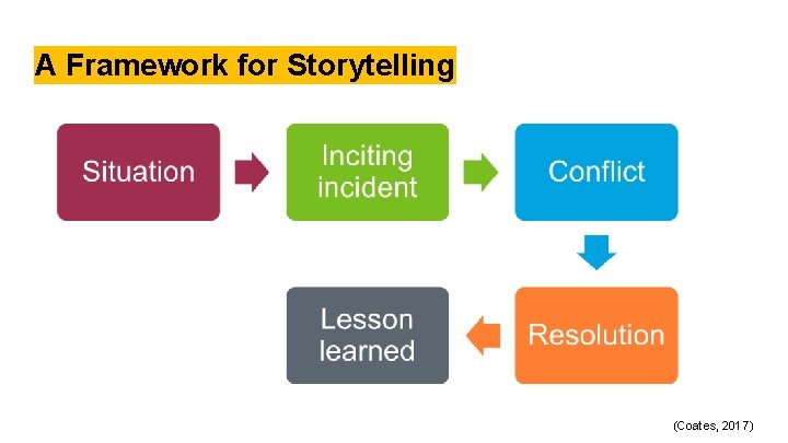 A Framework for Storytelling (Coates, 2017) 
