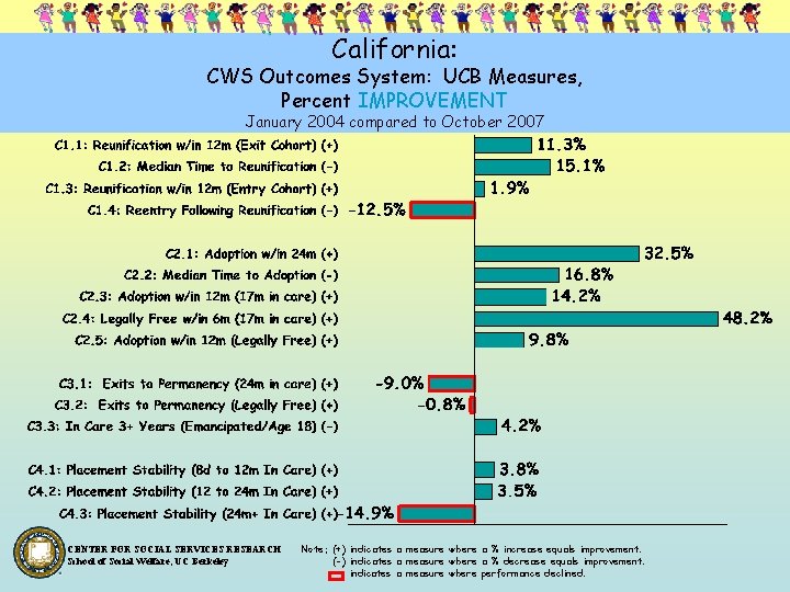 California: CWS Outcomes System: UCB Measures, Percent IMPROVEMENT January 2004 compared to October 2007