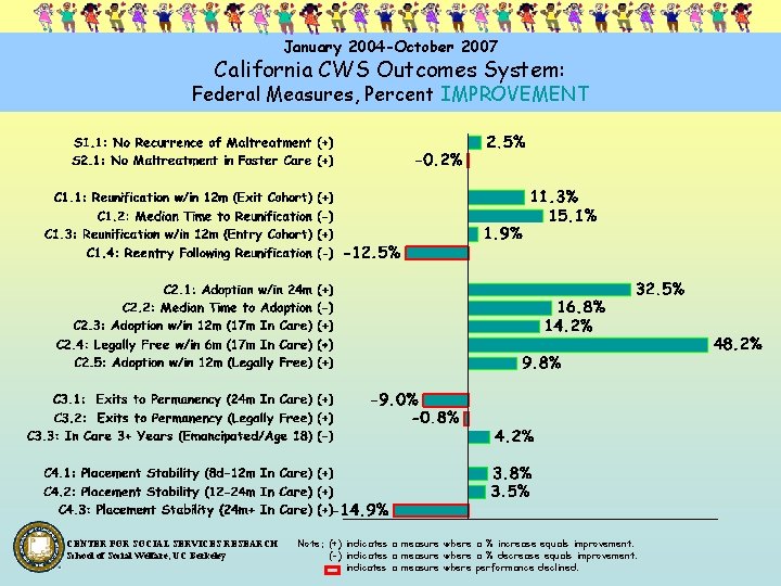 January 2004 -October 2007 California CWS Outcomes System: Federal Measures, Percent IMPROVEMENT CENTER FOR