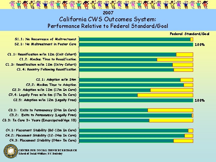 2007 California CWS Outcomes System: Performance Relative to Federal Standard/Goal 100% CENTER FOR SOCIAL