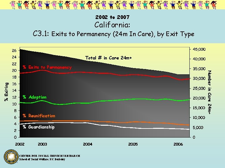 2002 to 2007 California: C 3. 1: Exits to Permanency (24 m In Care),