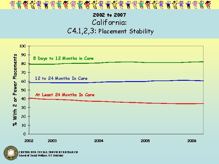 2002 to 2007 California: C 4. 1, 2, 3: Placement Stability 8 Days to