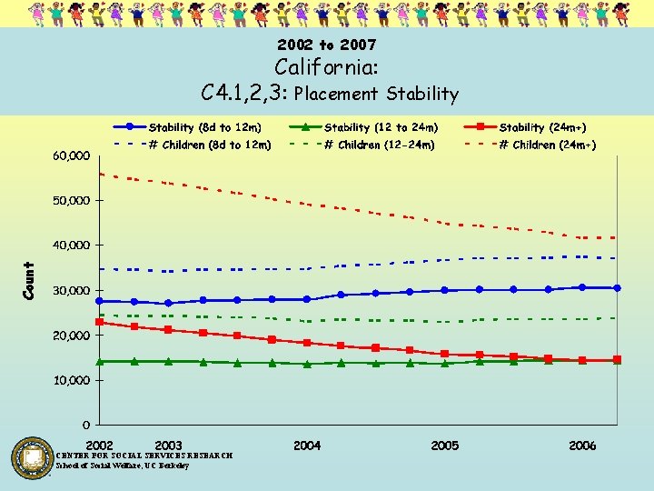 2002 to 2007 Count California: C 4. 1, 2, 3: Placement Stability CENTER FOR