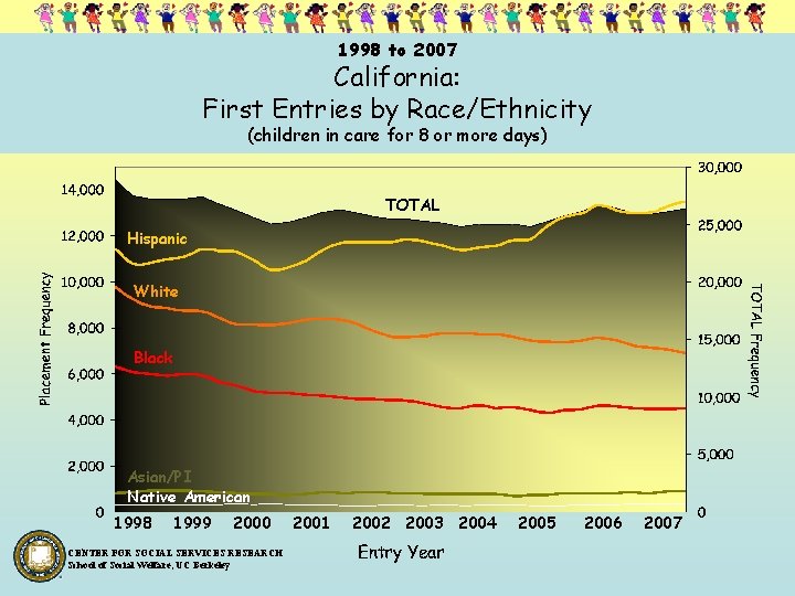 1998 to 2007 California: First Entries by Race/Ethnicity (children in care for 8 or