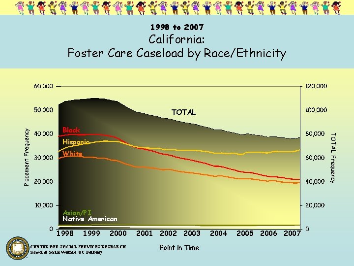 1998 to 2007 California: Foster Care Caseload by Race/Ethnicity TOTAL Black Hispanic White Asian/PI