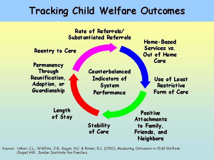 Tracking Child Welfare Outcomes Rate of Referrals/ Substantiated Referrals Reentry to Care Permanency Through