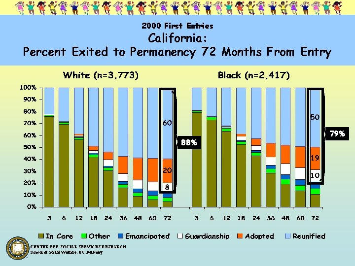 2000 First Entries California: Percent Exited to Permanency 72 Months From Entry 88% CENTER