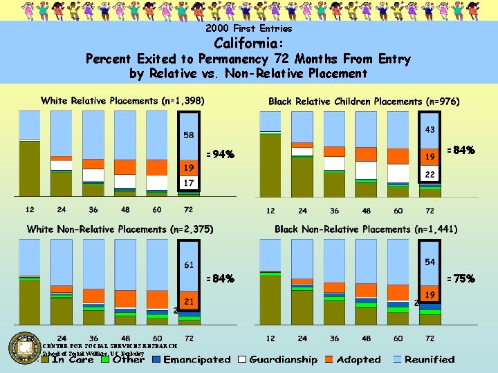 2000 First Entries California: Percent Exited to Permanency 72 Months From Entry by Relative