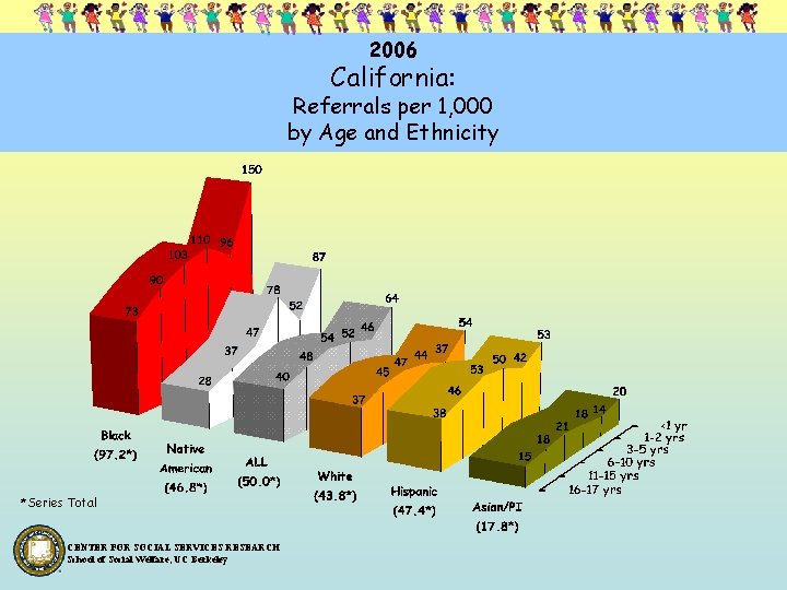 2006 California: Referrals per 1, 000 by Age and Ethnicity *Series Total CENTER FOR