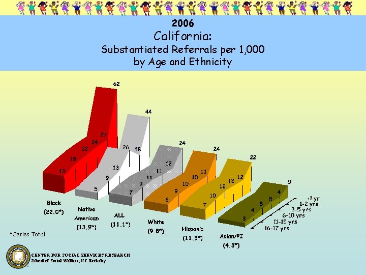 2006 California: Substantiated Referrals per 1, 000 by Age and Ethnicity *Series Total CENTER