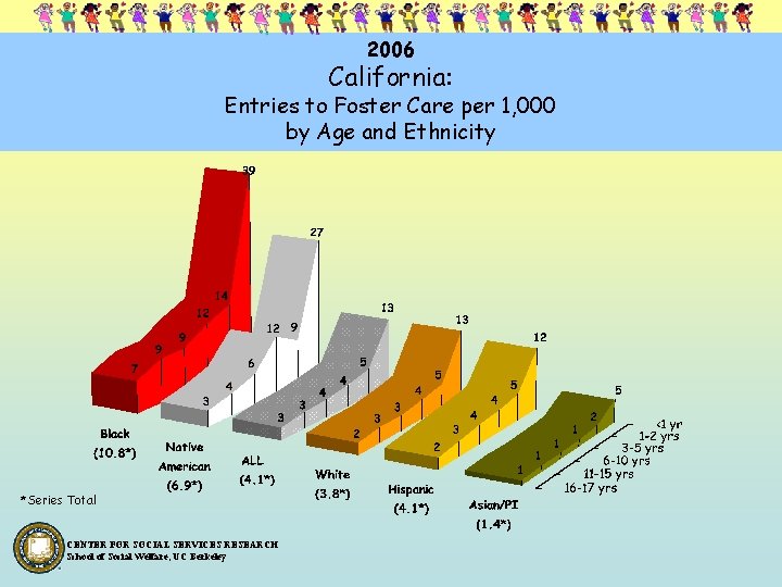 2006 California: Entries to Foster Care per 1, 000 by Age and Ethnicity *Series