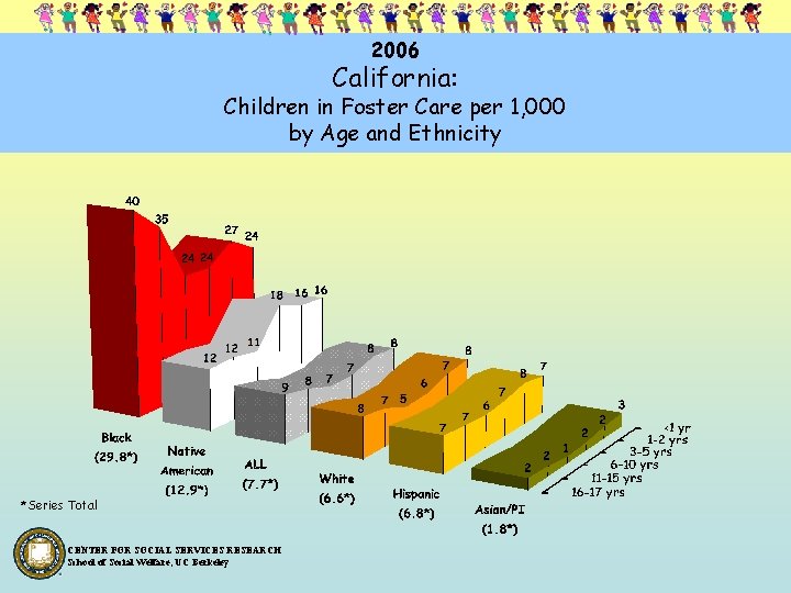 2006 California: Children in Foster Care per 1, 000 by Age and Ethnicity *Series