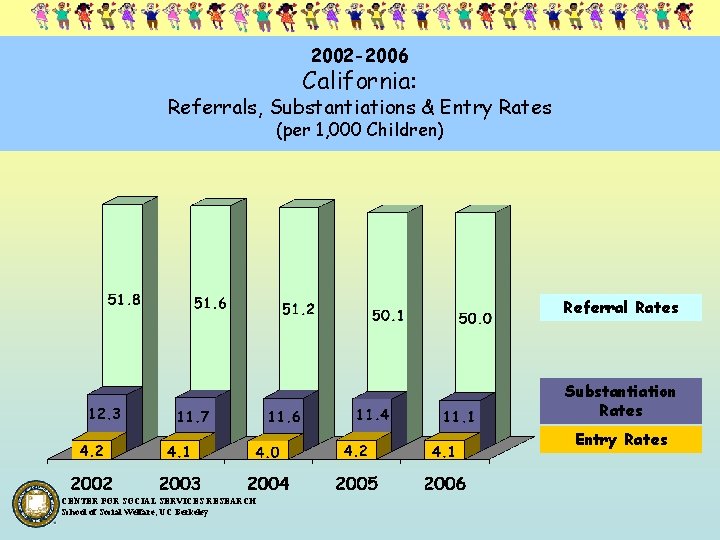 2002 -2006 California: Referrals, Substantiations & Entry Rates (per 1, 000 Children) Referral Rates