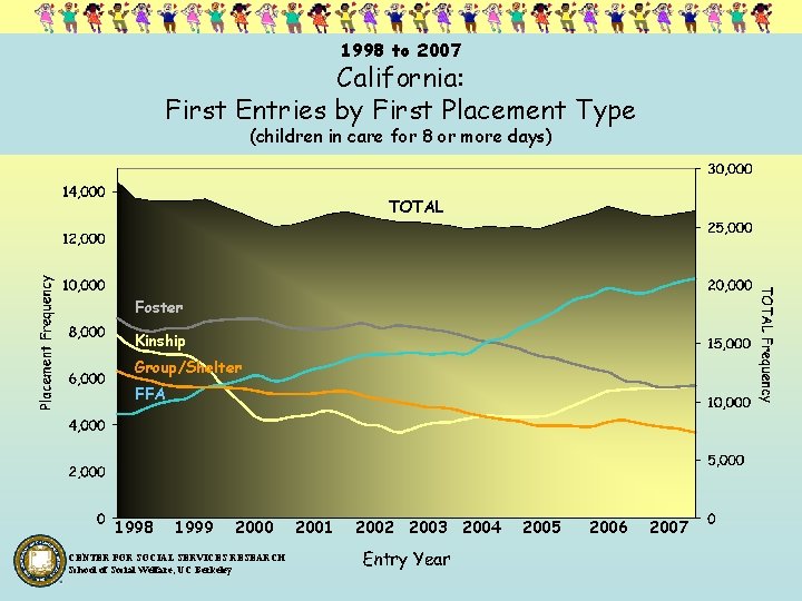1998 to 2007 California: First Entries by First Placement Type (children in care for