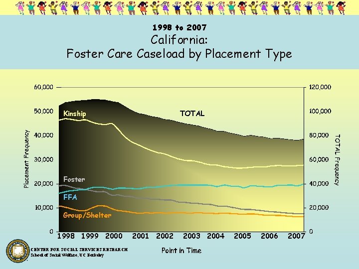 1998 to 2007 California: Foster Care Caseload by Placement Type Kinship TOTAL Foster FFA