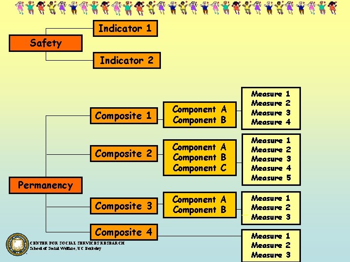 Indicator 1 Safety Indicator 2 Composite 1 Component A Component B Measure 1 2