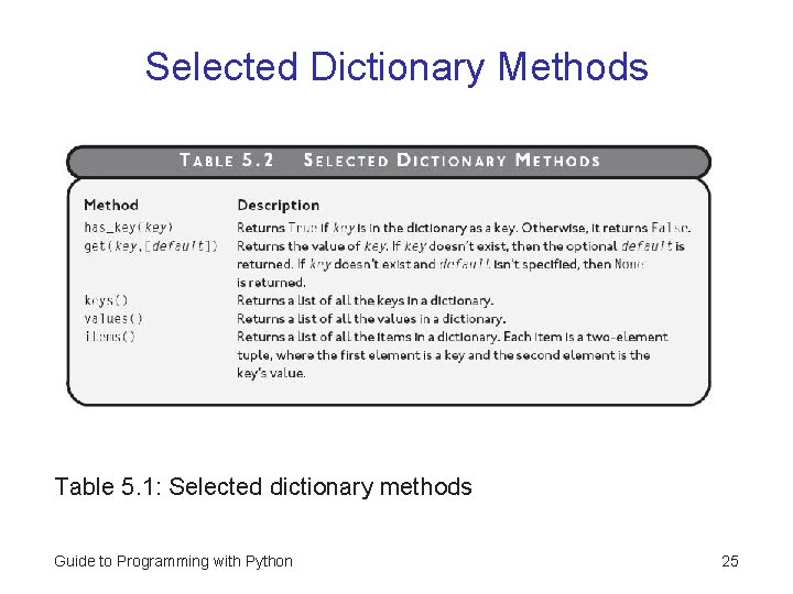 Selected Dictionary Methods Table 5. 1: Selected dictionary methods Guide to Programming with Python