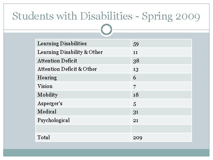 Students with Disabilities - Spring 2009 Learning Disabilities 59 Learning Disability & Other 11