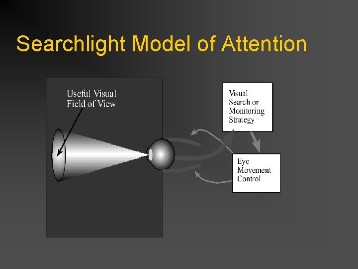 Searchlight Model of Attention 