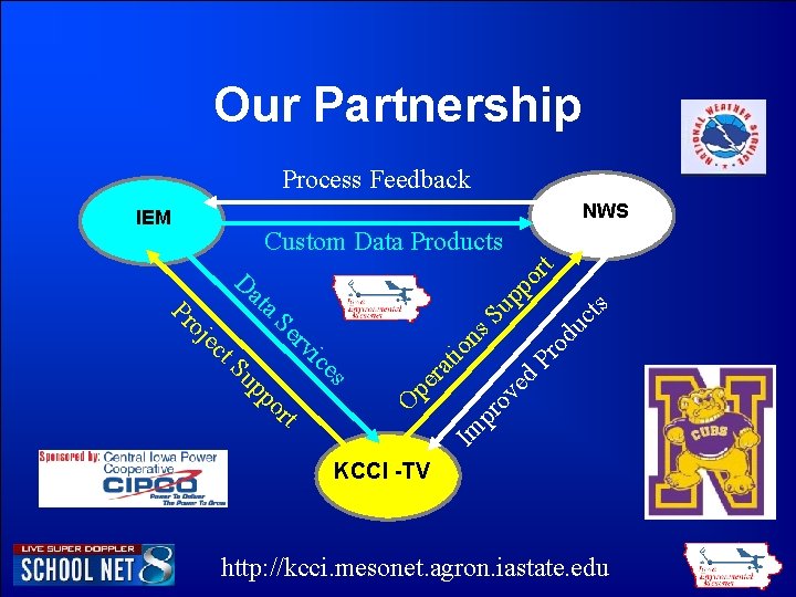 Our Partnership Process Feedback NWS IEM ts uc od ns Pr ed ra Im Our Partnership Process Feedback NWS IEM ts uc od ns Pr ed ra Im