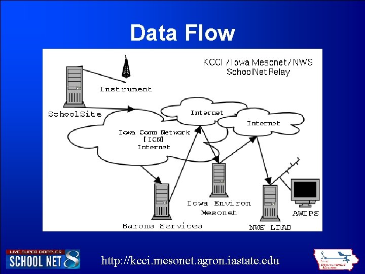 Data Flow http: //kcci. mesonet. agron. iastate. edu Data Flow http: //kcci. mesonet. agron. iastate. edu