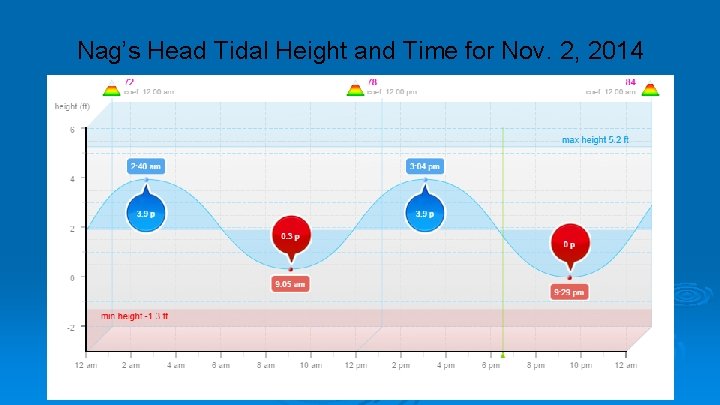 Nag’s Head Tidal Height and Time for Nov. 2, 2014 