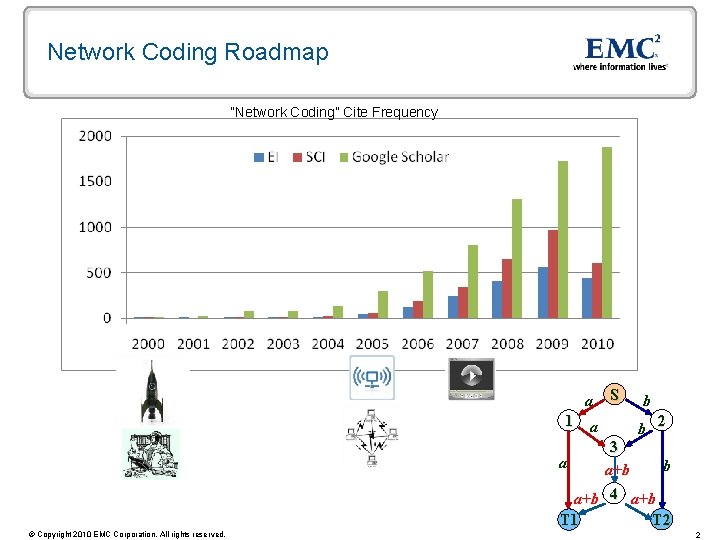 Network Coding Roadmap “Network Coding” Cite Frequency a 1 a S b 2 b